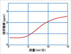 On-Line Solvent degassers