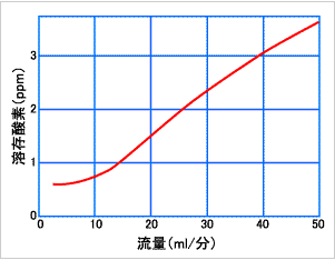 On-Line Solvent Degasys